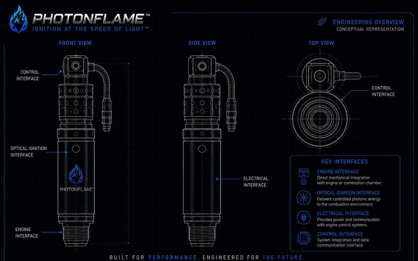 Engineering overview of the PHOTONFLAME unit showing front, side, and top views, and callouts for the engine interface, optical ignition interface, electrical interface, and control interface