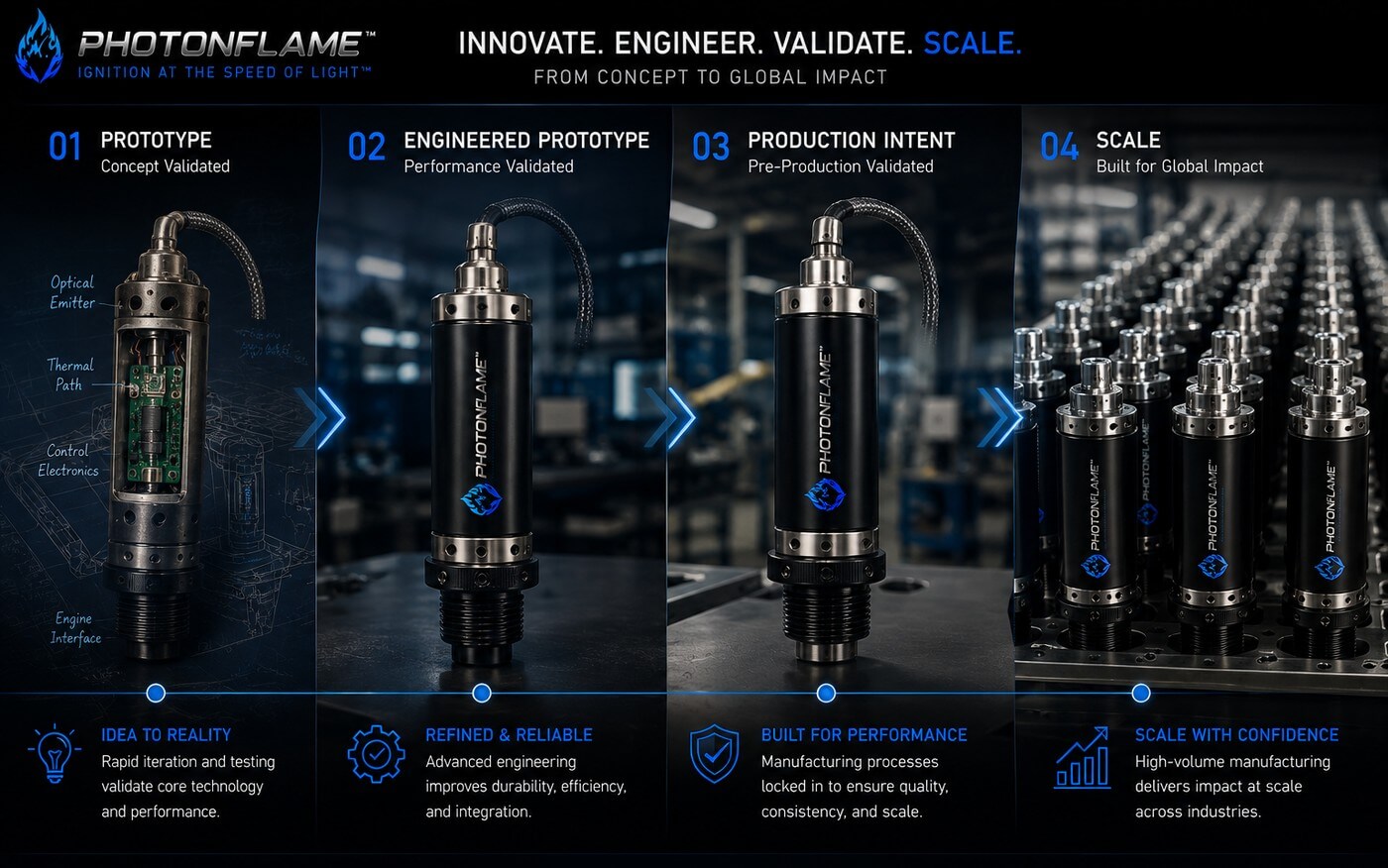 Four-stage PHOTONFLAME development timeline: Prototype (concept validated), Engineered Prototype (performance validated), Production Intent (pre-production validated), and Scale (built for global impact)